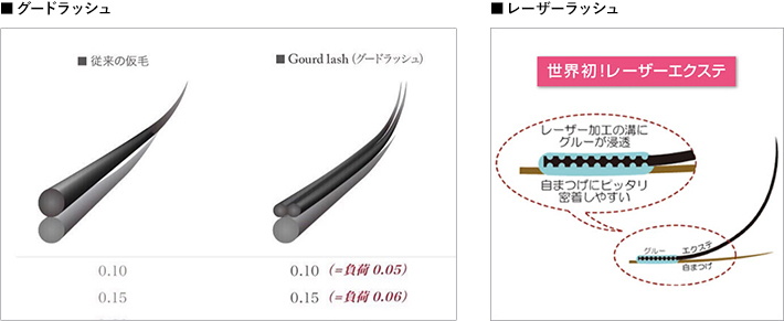 特殊な凸凹加工を施した、持続力1.5倍アップのエクステ、レーザーラッシュとグードラッシュの画像